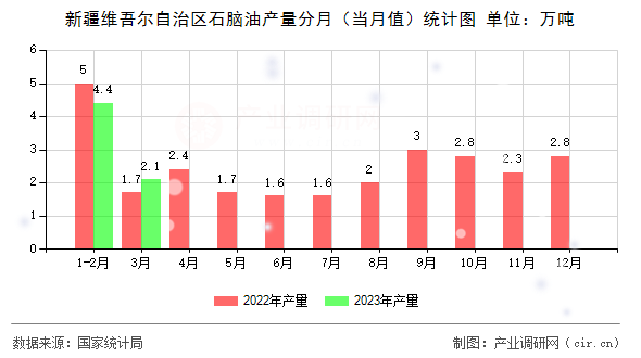 新疆維吾爾自治區(qū)石腦油產(chǎn)量分月（當(dāng)月值）統(tǒng)計(jì)圖