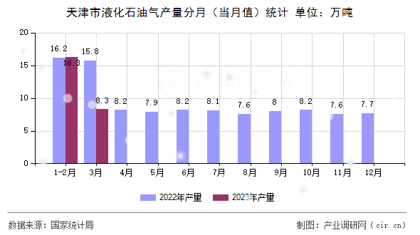 天津市液化石油氣產量分月（當月值）統(tǒng)計