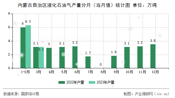 內(nèi)蒙古自治區(qū)液化石油氣產(chǎn)量分月（當月值）統(tǒng)計圖