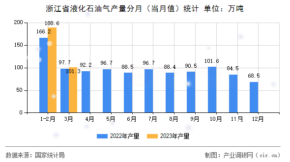 浙江省液化石油氣產(chǎn)量分月（當月值）統(tǒng)計
