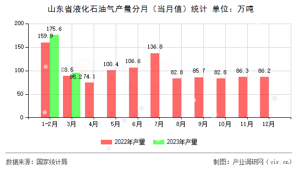 山東省液化石油氣產(chǎn)量分月（當月值）統(tǒng)計