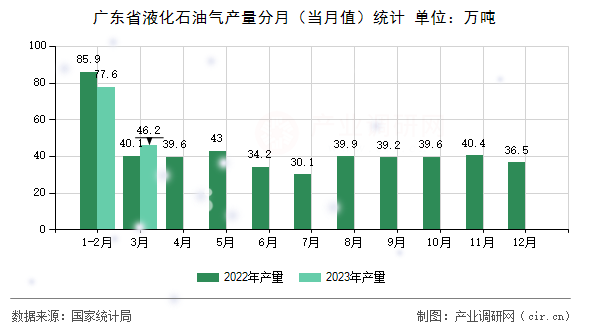 廣東省液化石油氣產(chǎn)量分月（當(dāng)月值）統(tǒng)計