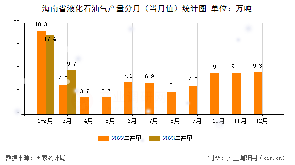 海南省液化石油氣產(chǎn)量分月（當(dāng)月值）統(tǒng)計(jì)圖