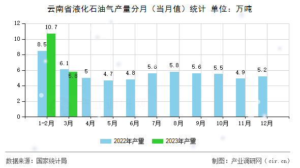 云南省液化石油氣產(chǎn)量分月（當月值）統(tǒng)計