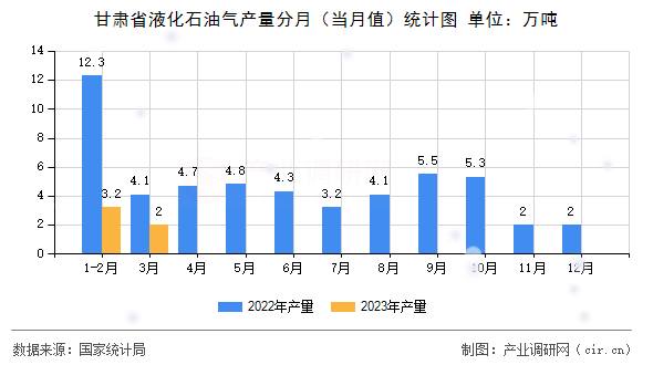 甘肅省液化石油氣產(chǎn)量分月（當(dāng)月值）統(tǒng)計(jì)圖