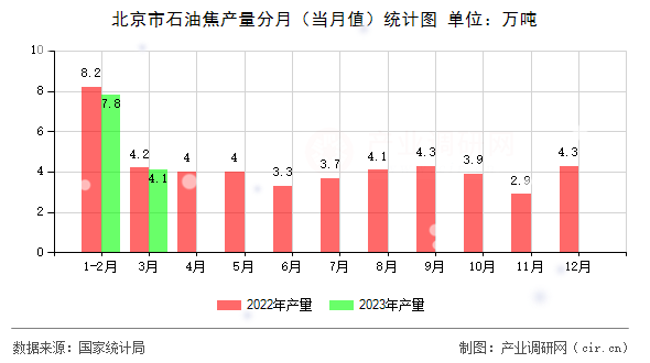北京市石油焦產(chǎn)量分月（當(dāng)月值）統(tǒng)計(jì)圖