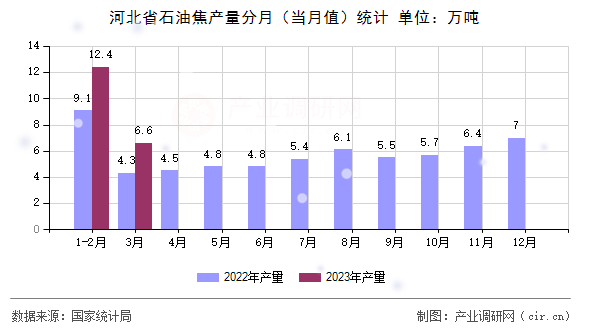 河北省石油焦產(chǎn)量分月（當(dāng)月值）統(tǒng)計(jì)