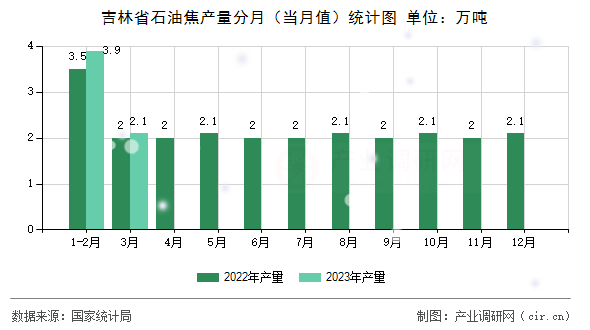 吉林省石油焦產(chǎn)量分月（當(dāng)月值）統(tǒng)計(jì)圖