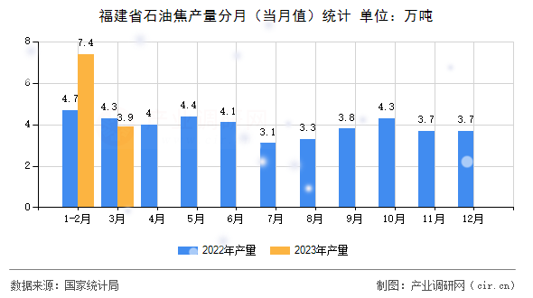 福建省石油焦產(chǎn)量分月（當(dāng)月值）統(tǒng)計