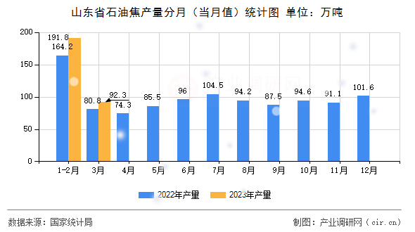 山東省石油焦產(chǎn)量分月（當(dāng)月值）統(tǒng)計(jì)圖