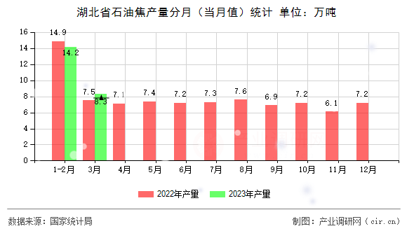 湖北省石油焦產量分月（當月值）統(tǒng)計