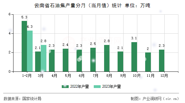 云南省石油焦產(chǎn)量分月（當(dāng)月值）統(tǒng)計
