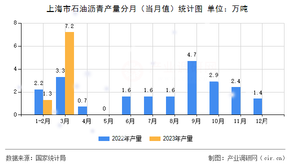 上海市石油瀝青產(chǎn)量分月（當(dāng)月值）統(tǒng)計(jì)圖