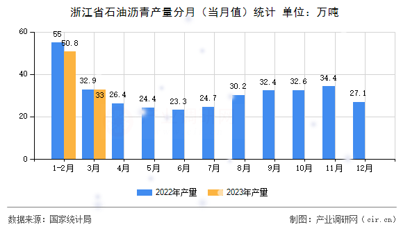 浙江省石油瀝青產(chǎn)量分月（當(dāng)月值）統(tǒng)計
