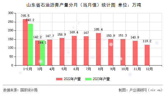 山東省石油瀝青產(chǎn)量分月（當(dāng)月值）統(tǒng)計(jì)圖