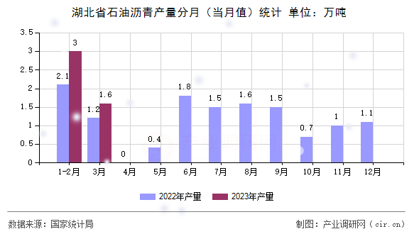 湖北省石油瀝青產量分月（當月值）統(tǒng)計