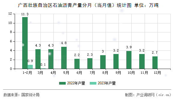 廣西壯族自治區(qū)石油瀝青產(chǎn)量分月（當(dāng)月值）統(tǒng)計(jì)圖
