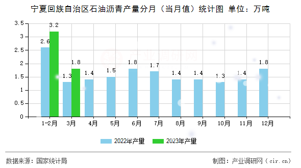 寧夏回族自治區(qū)石油瀝青產(chǎn)量分月（當(dāng)月值）統(tǒng)計(jì)圖