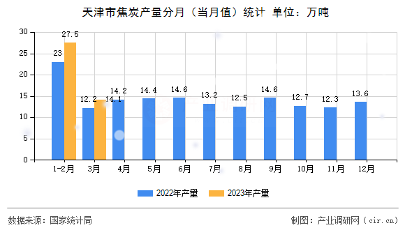 天津市焦炭產(chǎn)量分月（當(dāng)月值）統(tǒng)計(jì)