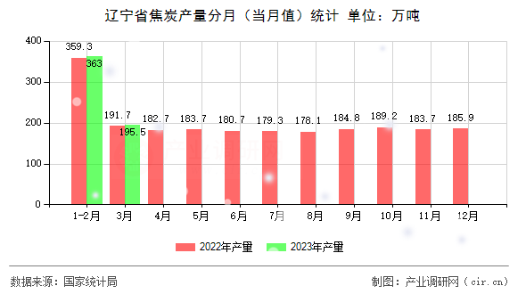 遼寧省焦炭產(chǎn)量分月（當(dāng)月值）統(tǒng)計(jì)