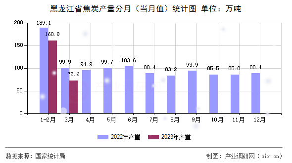 黑龍江省焦炭產(chǎn)量分月（當月值）統(tǒng)計圖