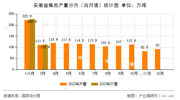 安徽省焦炭產(chǎn)量分月（當(dāng)月值）統(tǒng)計圖