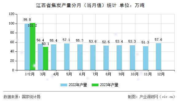 江西省焦炭產(chǎn)量分月（當(dāng)月值）統(tǒng)計