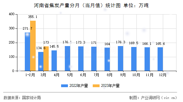 河南省焦炭產(chǎn)量分月（當(dāng)月值）統(tǒng)計圖