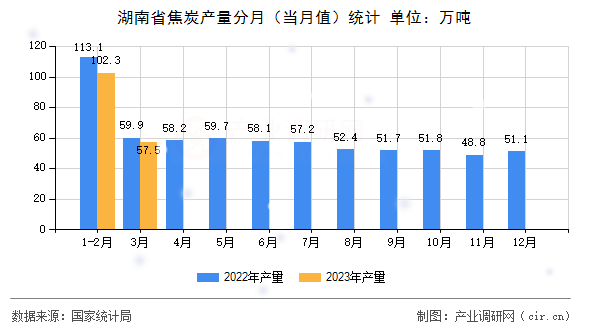 湖南省焦炭產(chǎn)量分月（當月值）統(tǒng)計