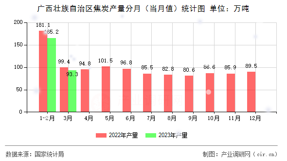 廣西壯族自治區(qū)焦炭產(chǎn)量分月（當(dāng)月值）統(tǒng)計(jì)圖