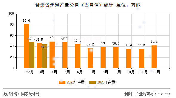 甘肅省焦炭產(chǎn)量分月（當(dāng)月值）統(tǒng)計