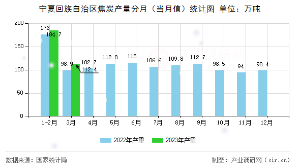 寧夏回族自治區(qū)焦炭產(chǎn)量分月（當月值）統(tǒng)計圖