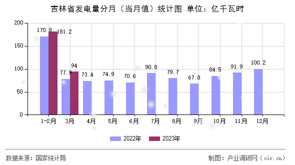 吉林省發(fā)電量分月（當(dāng)月值）統(tǒng)計(jì)圖