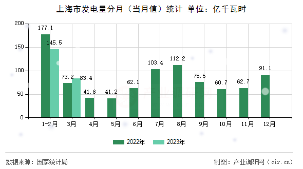 上海市發(fā)電量分月（當(dāng)月值）統(tǒng)計(jì)
