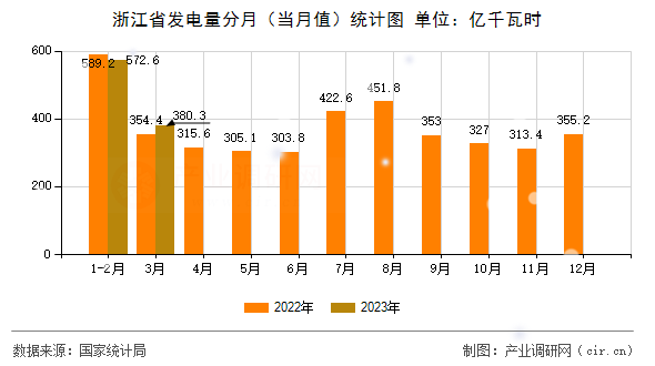 浙江省發(fā)電量分月（當(dāng)月值）統(tǒng)計(jì)圖