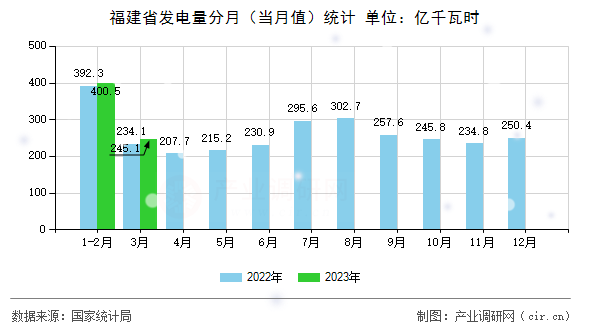 福建省發(fā)電量分月（當(dāng)月值）統(tǒng)計(jì)
