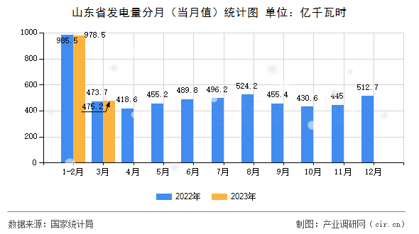 山東省發(fā)電量分月（當(dāng)月值）統(tǒng)計圖