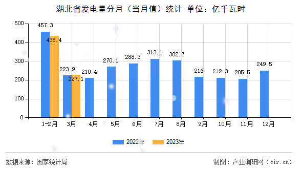 湖北省發(fā)電量分月（當(dāng)月值）統(tǒng)計(jì)