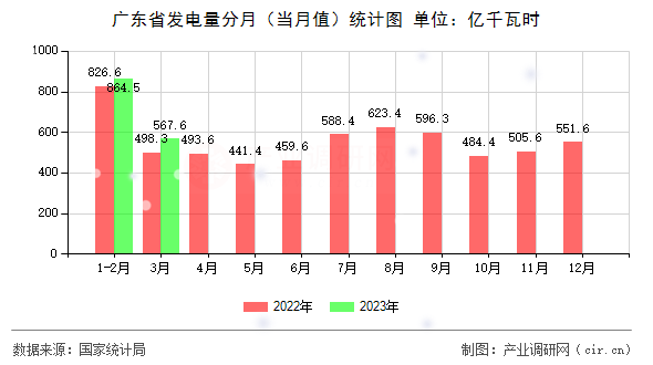 廣東省發(fā)電量分月（當(dāng)月值）統(tǒng)計圖