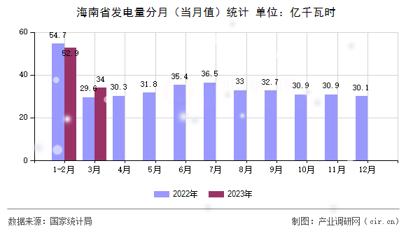 海南省發(fā)電量分月（當(dāng)月值）統(tǒng)計(jì)