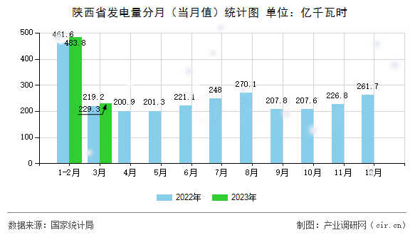 陜西省發(fā)電量分月（當(dāng)月值）統(tǒng)計(jì)圖