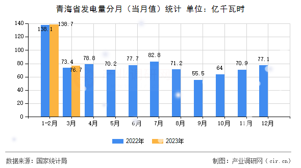 青海省發(fā)電量分月（當(dāng)月值）統(tǒng)計(jì)
