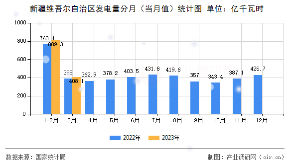 新疆維吾爾自治區(qū)發(fā)電量分月（當(dāng)月值）統(tǒng)計圖