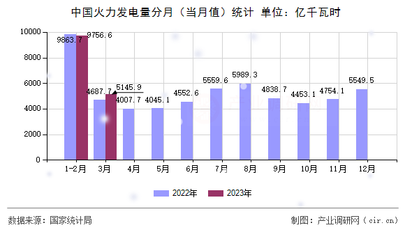 中國(guó)火力發(fā)電量分月（當(dāng)月值）統(tǒng)計(jì)