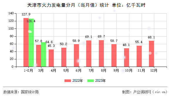 天津市火力發(fā)電量分月（當月值）統(tǒng)計