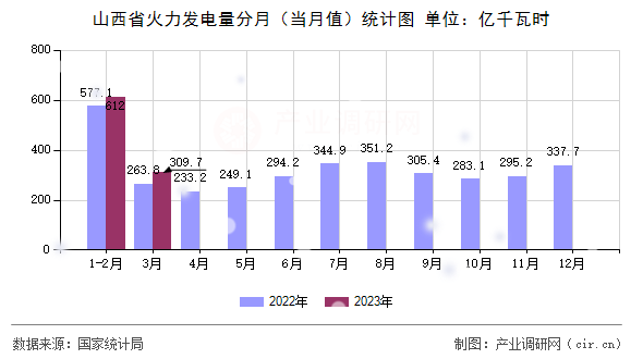山西省火力發(fā)電量分月（當月值）統(tǒng)計圖