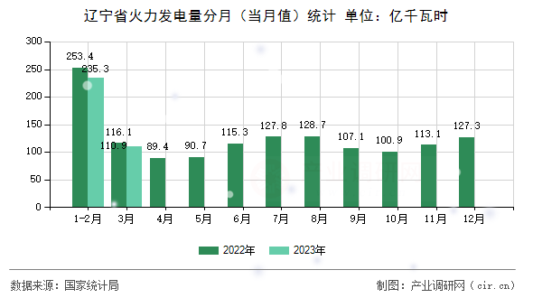 遼寧省火力發(fā)電量分月（當(dāng)月值）統(tǒng)計(jì)