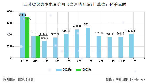 江蘇省火力發(fā)電量分月（當(dāng)月值）統(tǒng)計(jì)