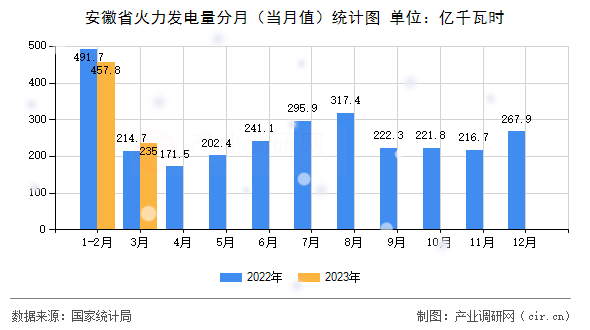 安徽省火力發(fā)電量分月（當(dāng)月值）統(tǒng)計(jì)圖