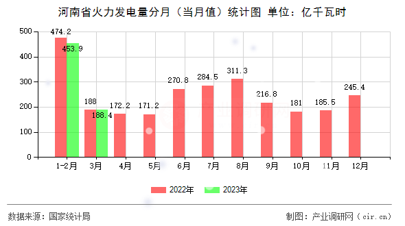 河南省火力發(fā)電量分月（當(dāng)月值）統(tǒng)計圖